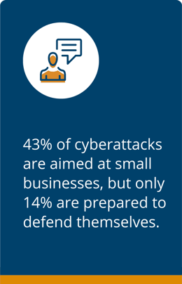 43% of cyberattacks are aimed at small business, but only 14% are prepared to defend themselves.