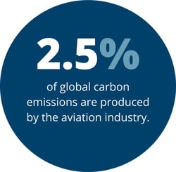 2.5% of global carbon emissions are produced by the aviation industry.