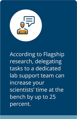 According to Flagship reasearch, delegating tasks to a dedicated lap support team can increase your scientists time at the bench by up to 25 percent