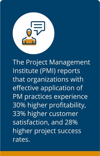 Infographic featuring stats on PMI's findings on profitability, customer satisfaction, and project success.