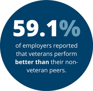 % Veterans perform better