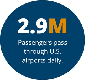 2.9M Passengers pass through US airports daily