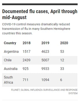 COVID Measures May Reduce Flu Spread