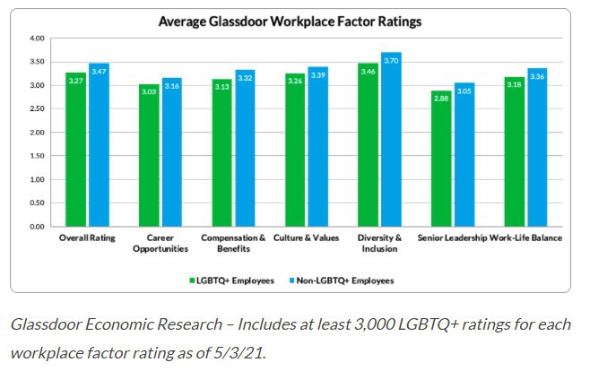 Average Glassdoor Workplace Factor Ratings