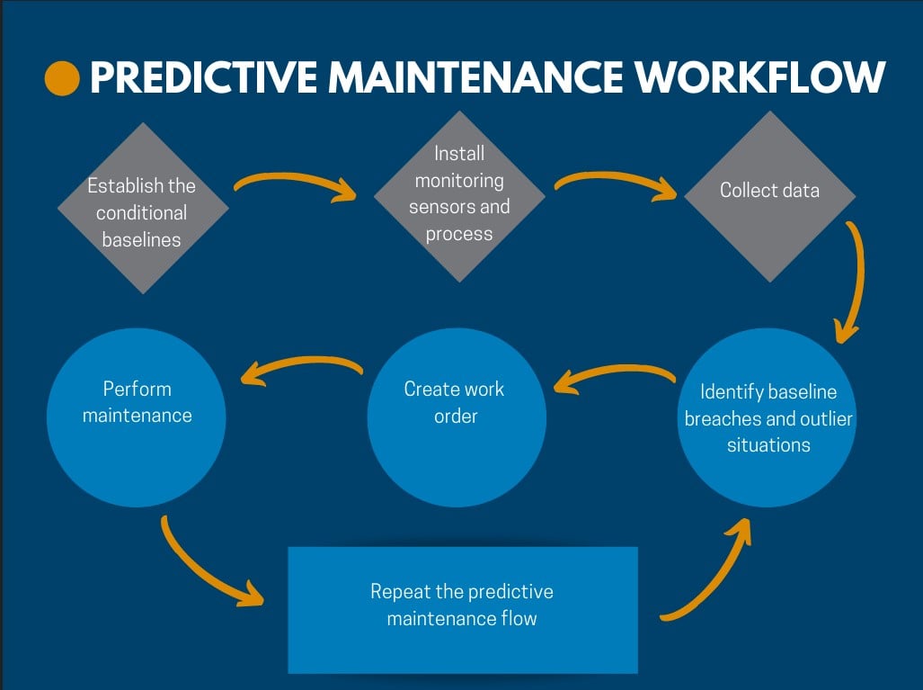 Predictive Facility Maintenance Workflow