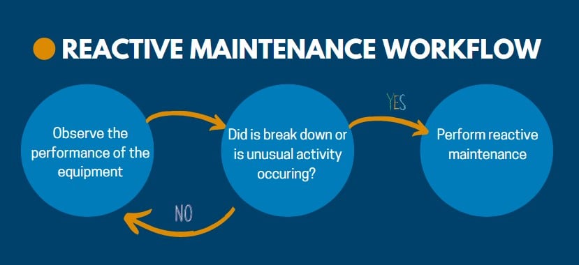 Reactive Facility Maintenance Workflow