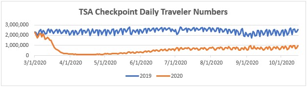 TSA Checkpoint Daily Traveler Numbers