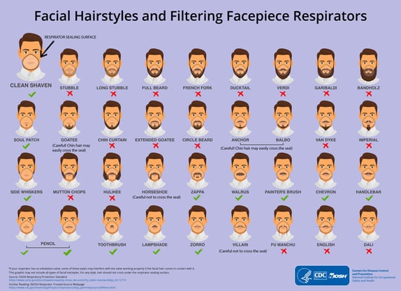 CDC Facial Hairstyles and Filtering Facepiece Respirators CDC Facial Hairstyles and Filtering Facepiece Respirators