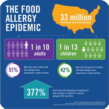 Food Allergy Epidemic Statistics