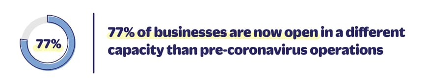 77% of businesses are now open in a different capacity