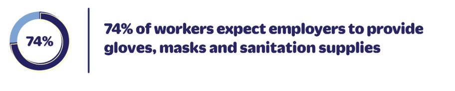 74% of workers expect employers to provide gloves, masks and sanitation supplies
