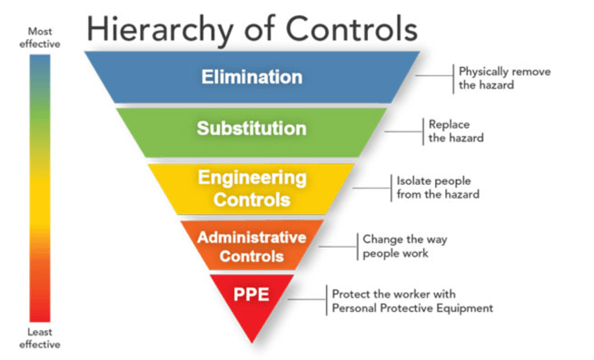 Hierarchy of Control Methods Infographic