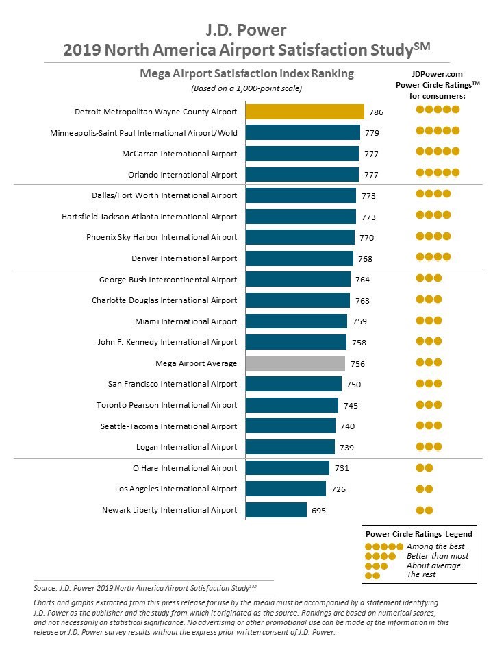 JD Power Mega Airport Satisfaction Index Rating Chart