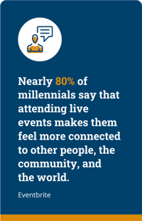 Nearly 80% of millennials say that attending live events makes them feel more connected to other people, and community , and the world.