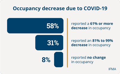 Occupany Decrease Due to Covid-19