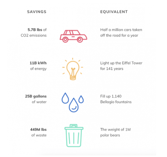 Environmental Emissions Savings and Equivalents Infographic