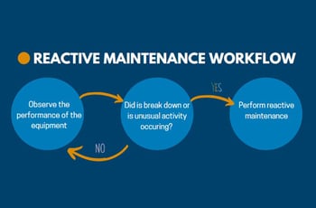 FM Basics: Reactive, Preventive and Predictive Maintenance