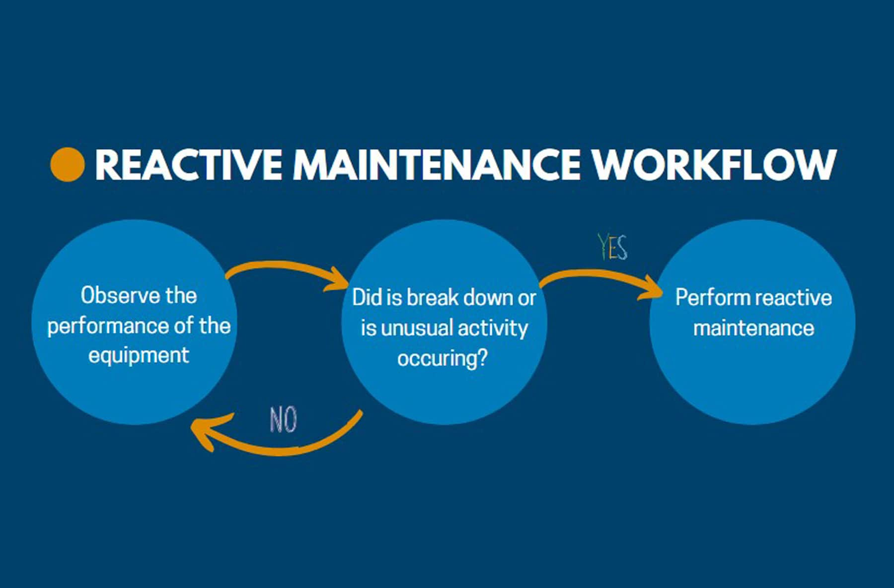 fm-basics-three-types-of-maintenance-inside-fm